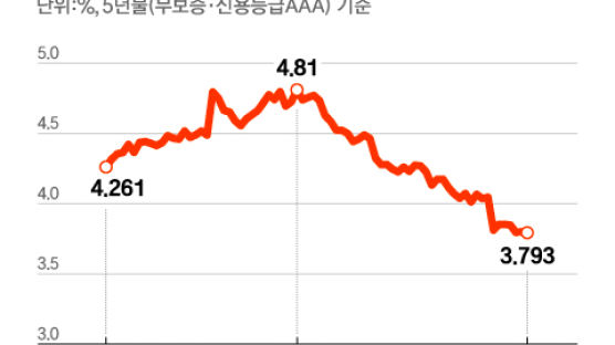 은행채 금리 연중 최저…영끌족 부담 줄어들 듯