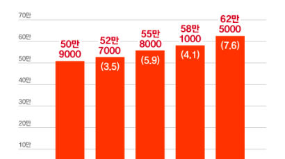 ‘N잡러’ 62만명 역대 최대, 웹소설 등 모바일 부업 늘었다