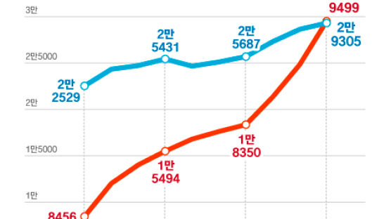 커피전문점 1년새 19% 증가, 치킨집 숫자 처음으로 추월