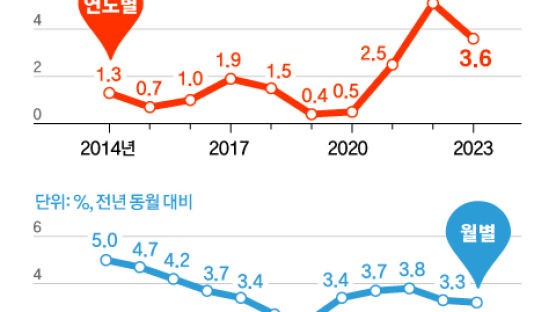 올해 물가 3.6% 올라…서비스‧공공요금이 고물가 견인