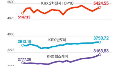 지난해 증시 달군 ‘반·로·이’새해에도 날까…‘바이오’도 대기 중 