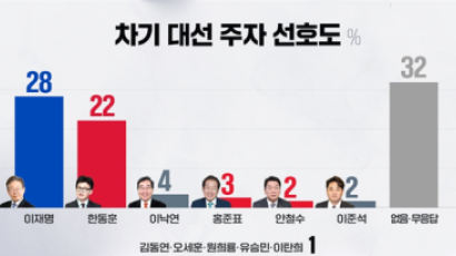 차기 이재명 28%·한동훈 22%… 尹 긍정 32%, 부정 62%[SBS]