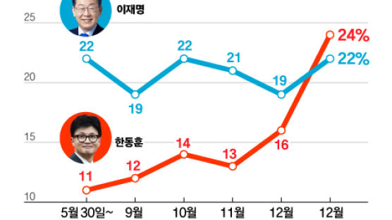 한동훈 24%, 이재명 22%…차기 대선주자 순위 첫 역전