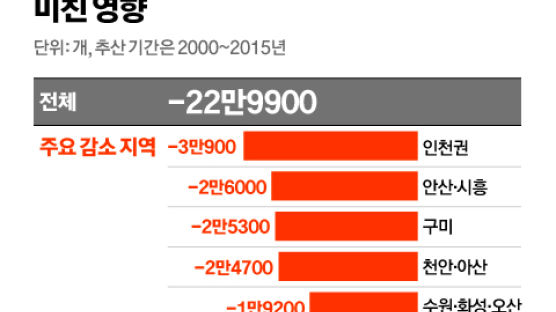 “중국서 수입 1%P 늘면 한국 고용률 4.7%P 줄어든다”