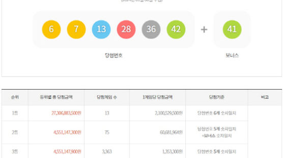 1101회 로또 1등 13명…당첨금 각 21억원