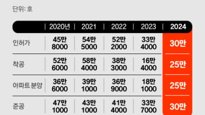 전셋값은 곧 오를 거다, 무주택자 ‘이 지역’ 살펴라 [2024 대전망 ④부동산]