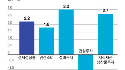 수주 -29%, 허가 -13%…건설업이 올해 한국경제 뇌관