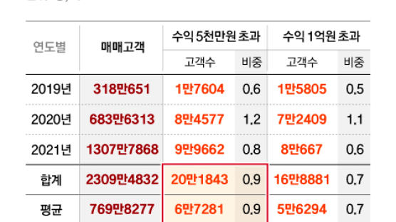 1400만 개미 중 겨우 1%뿐인데…금투세 없애겠다는 정부, 왜