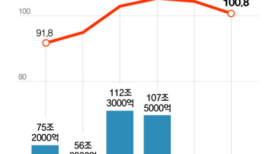 GDP 대비 가계부채 비율, 작년 100%로 소폭 낮아져…올해는 정책대출이 변수