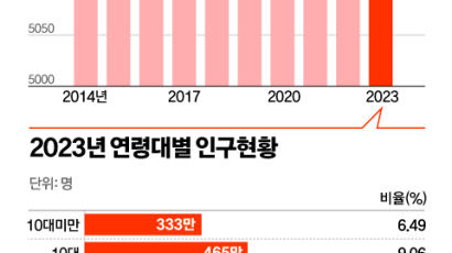 ‘늙어가는 한국’ 70대 이상 인구, 20대 첫 추월 