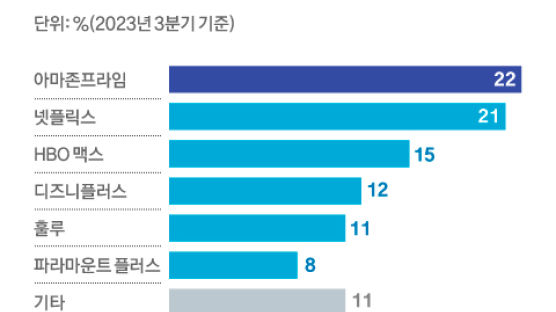 트위치 이어 아마존 프라임…미 빅테크 정리해고 칼바람