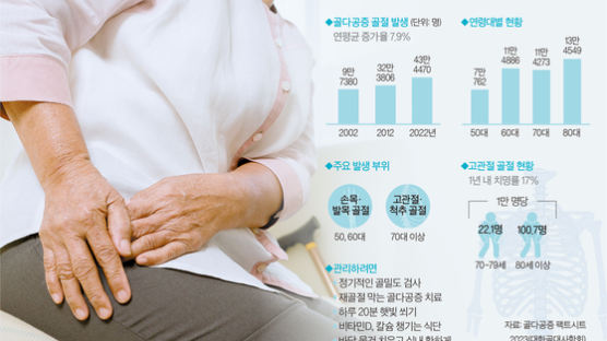 골다공증, 오전 10시~오후 2시 사이 하루 10분 '이것' 필수 [건강한 가족]