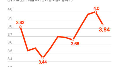 주담대 변동금리도 본격 하향…12월 코픽스 넉달만 하락세