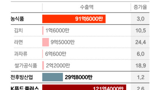 K콘텐트 타고 김치·라면·냉동김밥 인기…‘K푸드+’ 수출 역대 최고