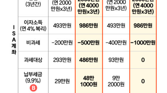 ISA 비과세 한도 연 200만→500만원…개인 세제 지원도 확대