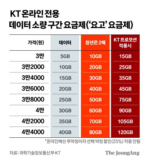 KT 3만원대 5G 요금제 출시…통신비 인하 경쟁 시작 | 중앙일보