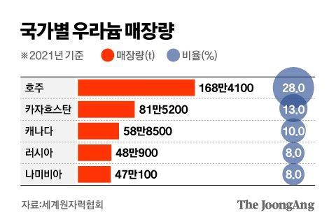 전 세계 ‘원전 붐’에 우라늄값 17년 만에 최고치…한국은?