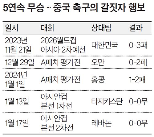 5연속 무승 ... 중국 축구의 갈짓자 행보