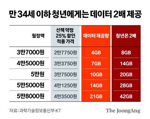 KT 3만원대 5G 요금제 출시…통신비 인하 경쟁 시작 | 중앙일보