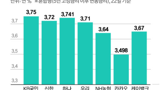 "월 27만원 아꼈다"…'환승대출' 주담대 머니무브 1.6조 육박