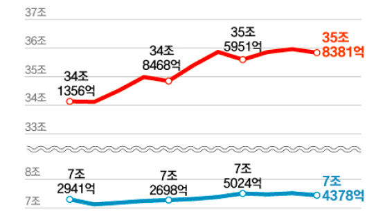 금리 인하 기대에도…중·저신용자 몰린 카드론 금리는 상승세