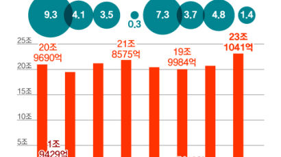 가전·전장 쌍끌이…LG전자, 지난해 매출 84조 역대 최대