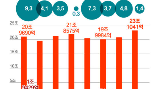 가전·전장 쌍끌이…LG전자, 지난해 매출 84조 역대 최대