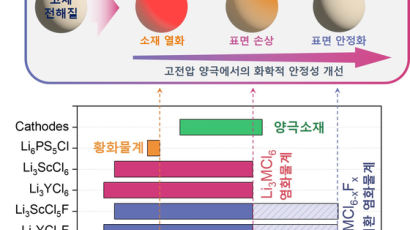 KIST-LLNL, 고에너지밀도 전고체 전지 상용화 기대감 높여