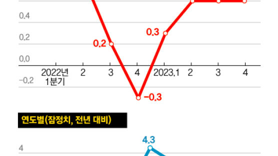 작년 한국 경제 1.4% 성장…팬데믹 이후 3년 만에 가장 낮아
