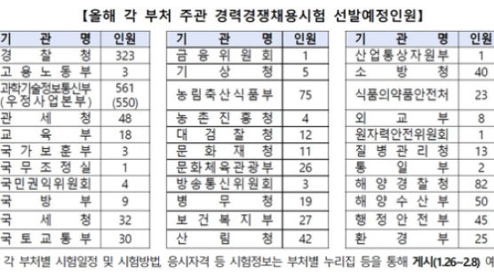 올해 경력직 국가공무원 ‘2037+α명’ 채용…분야·일정 공개
