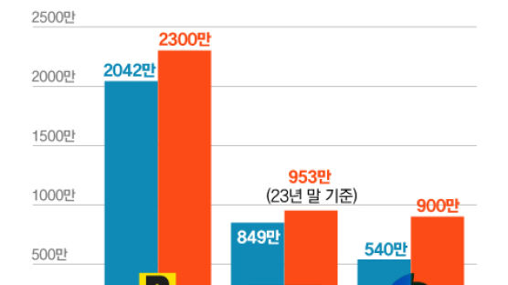 환전 평생 무료 등 비이자 공략…4200만 돌파 '인뱅'의 포부