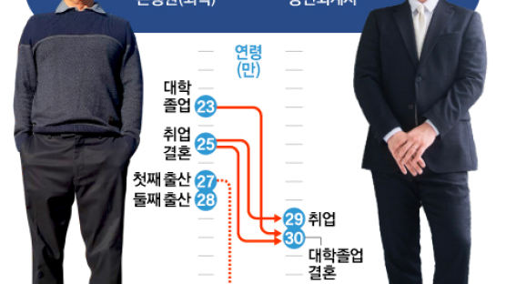 64년생 vs 93년생 인생시간표, 취업·결혼 4년씩 더 밀렸다 [유예사회에 갇힌 한국]