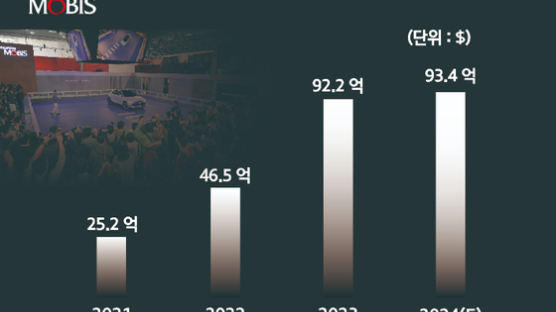 해외 수주 사상 첫 12조 넘은 현대모비스…'전동화 바람'이 비결?