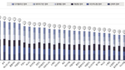 한국, OECD 국제 디지털정부 평가에서 2회 연속 종합 1위