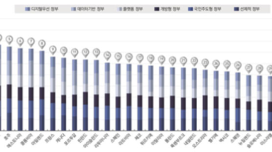 한국, OECD 국제 디지털정부 평가에서 2회 연속 종합 1위