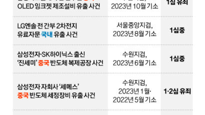 “번 돈 1000억, 벌금 20억”…산업스파이, 걸려도 ‘남는 장사’