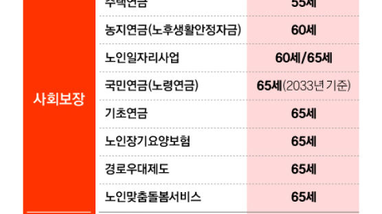  43년 전 만든 기준인데 ‘65세이상=노인’ 언제까지