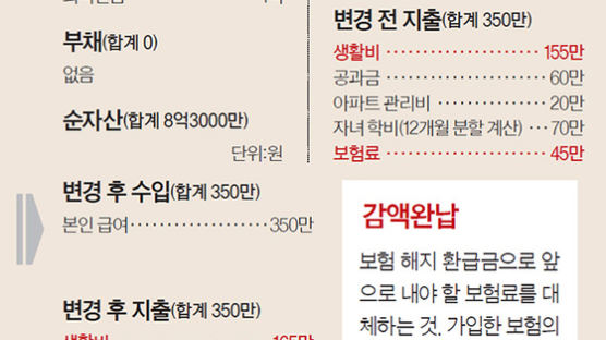 [반퇴시대 재산리모델링] 서울 아파트 팔지 말고, 전원주택 짓는 대신 주말농장을