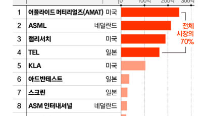 미 반도체협회 “한국도 중국에 장비 수출 못하게 해 달라”