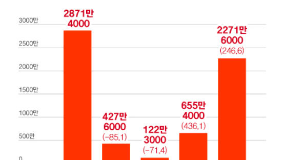 여행은 해외, 소비는 직구로…엔데믹 딜레마에 내수 타격