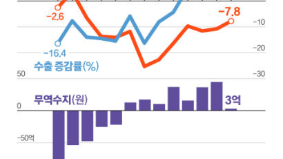 반도체·중국 ‘더블 플러스’…수출 18% 늘었다