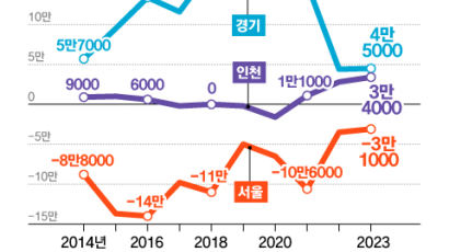 집값 올라 174만명 '서울 엑소더스'…그래도 청년들 수도권 몰렸다