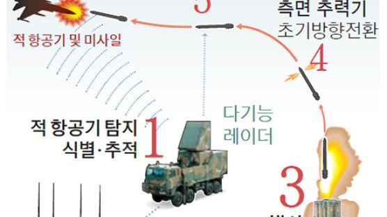 ‘천궁-Ⅱ’ UAE 이어 사우디에 4조대 수출…K방산 ‘중동 훈풍’