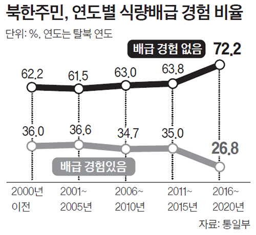 북한주민, 연도별 식량배급 경험비율