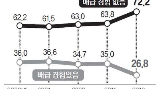 김정은 겪은 탈북민 72% “식량 배급 제로”…56% “세습 반감”