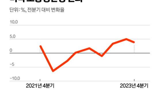 나홀로 ‘스트롱’ 美 경제 뒤엔 ‘생산성 개선’이 있었다