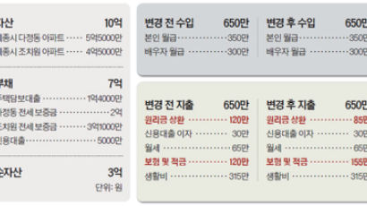 [반퇴시대 재산리모델링] 세종시 아파트 한 채는 팔아 부채 줄여야