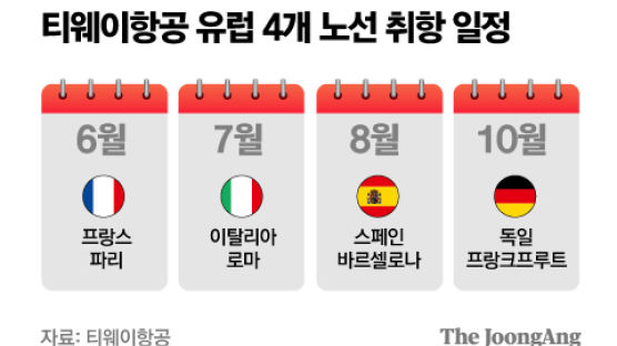 대한항공 유럽 노선 4개, 티웨이가 품는다…LCC 지각 변동