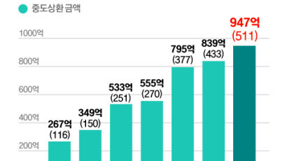 코픽스 하락에 대출금리 내림세…특례론도 일반 주담대로 환승