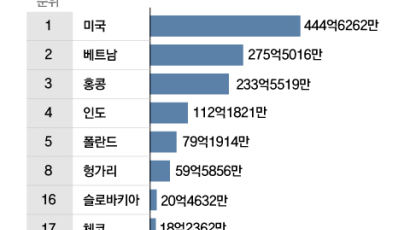 '동유럽의 베트남' 폴란드 무역수지 5위…동유럽 수출이 뜬다